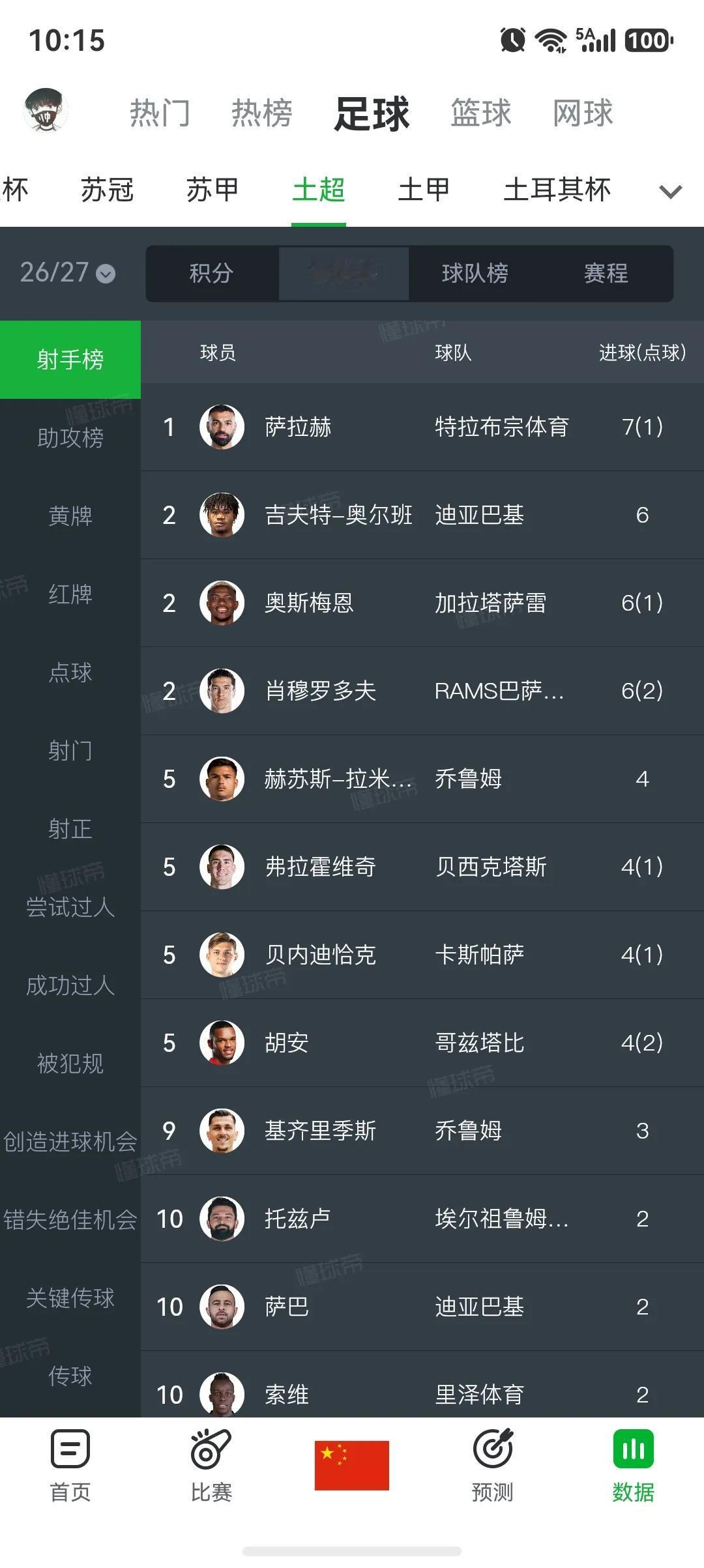 真正的巨星萨拉赫，去土超是降维打击呀，没给英超丢人。

要知道有不少英超球员去土