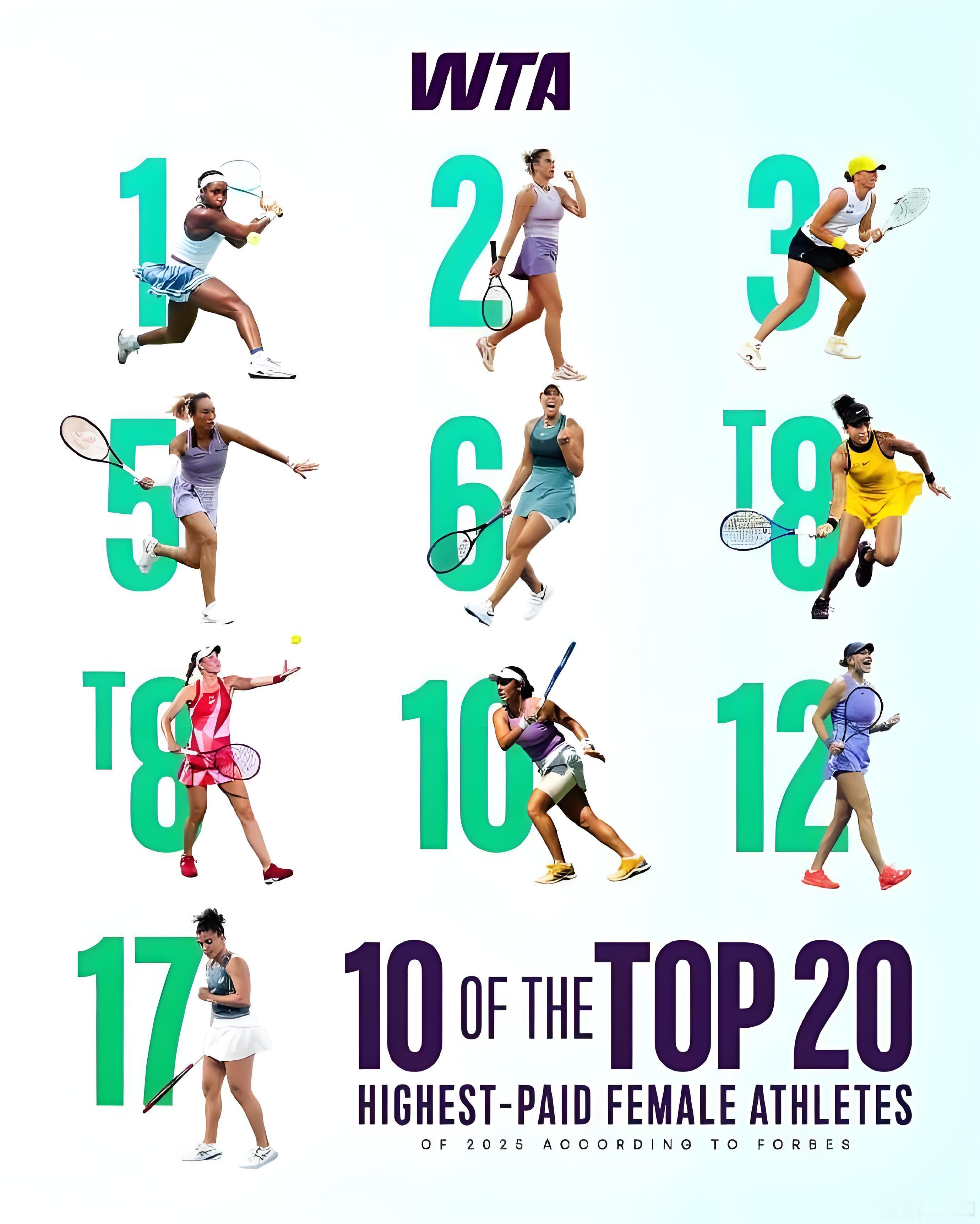 不久前，《福布斯》发布的2025年全球女运动员收入排行榜前十名单中，网球运动员占