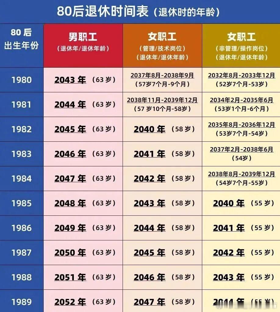 80、90、00后退休时间表 