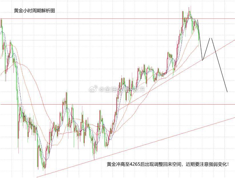 【今日 现货黄金 分析】12月开盘第一个交易日，黄金直线上涨，这也得益于美元在开