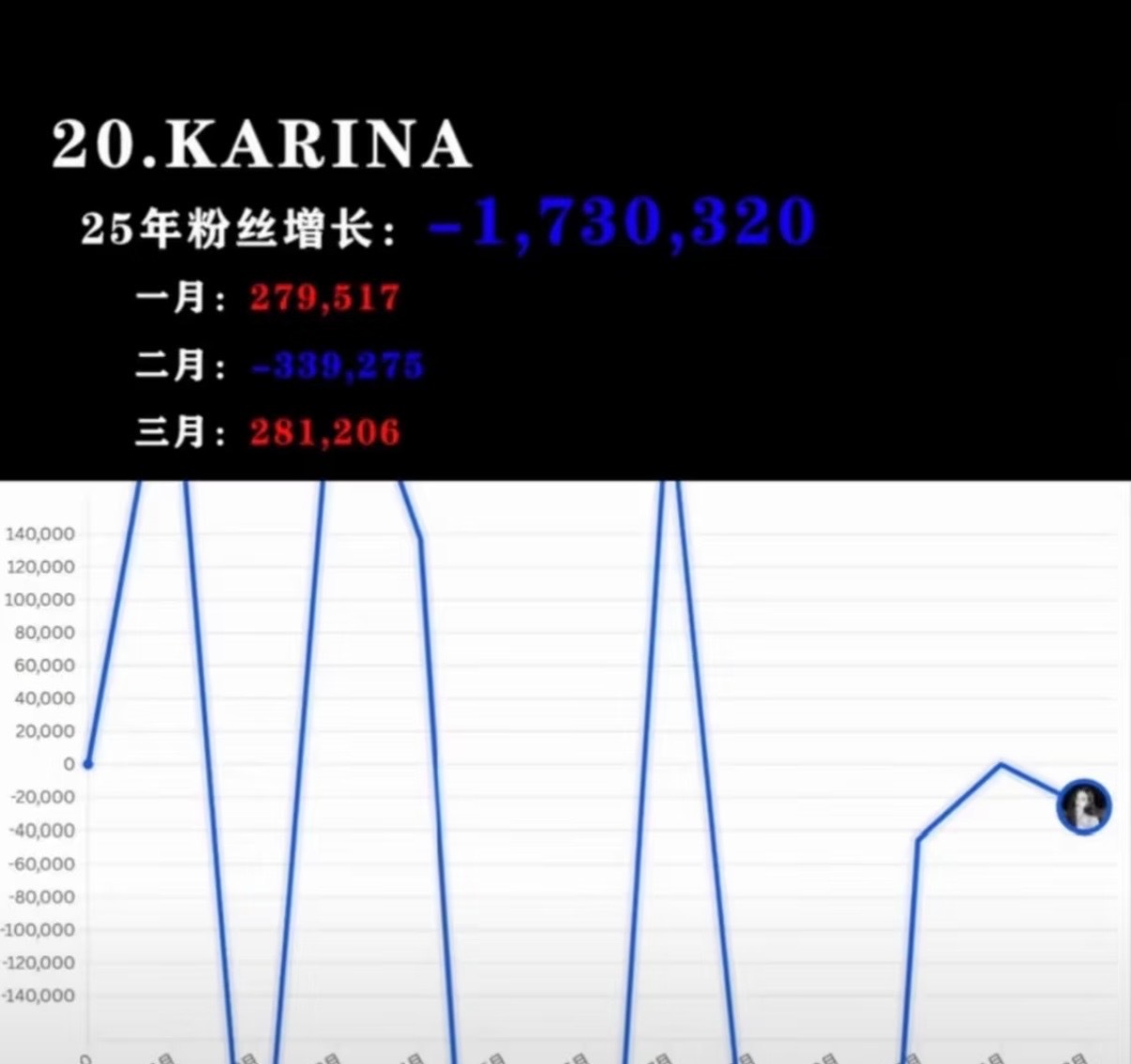 看敏敏粉丝涨幅放张心电图干嘛 