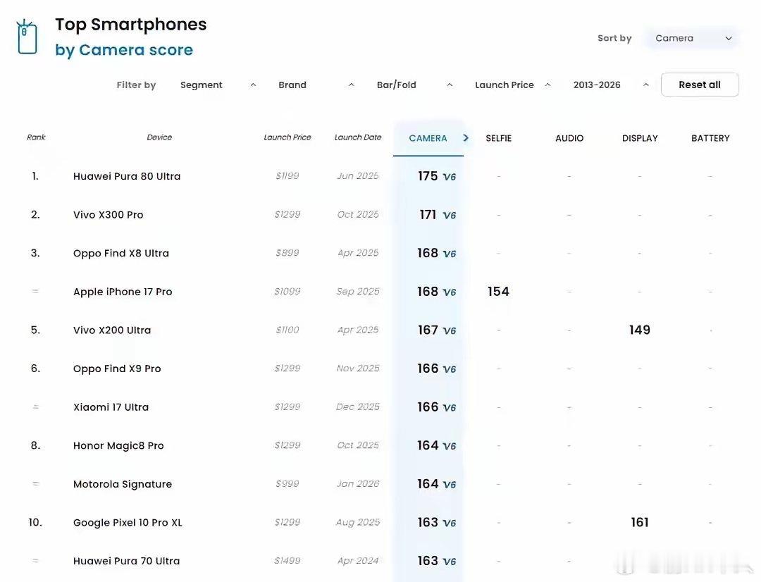 有意思，华为Pura 80 U在经历大半年后，依然是DXO遥遥领先的存在。更别提