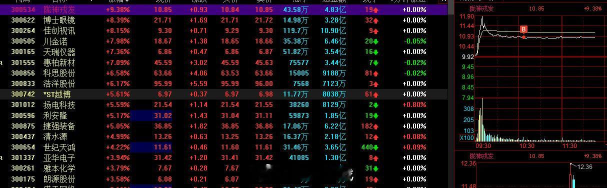 创业板这块#陇神戎发 sz300534[股票]# 今日最强，这一点旭哥并没有错误