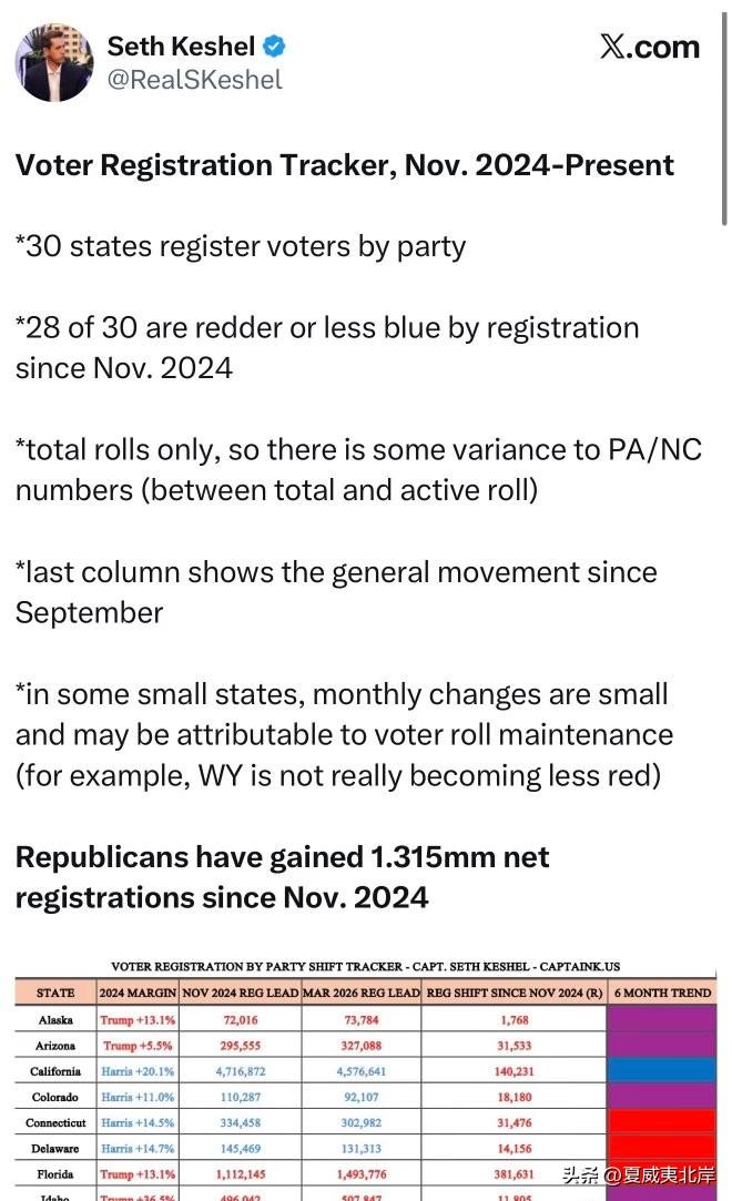 选民登记追踪（2024年11月至今）

30个州按政党登记选民

自2024年1