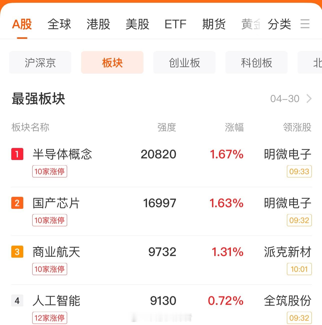 A股小涨小跌，半导体板块爆发！不出意外，节后行情这样走今日A股呈现震荡整理为主，
