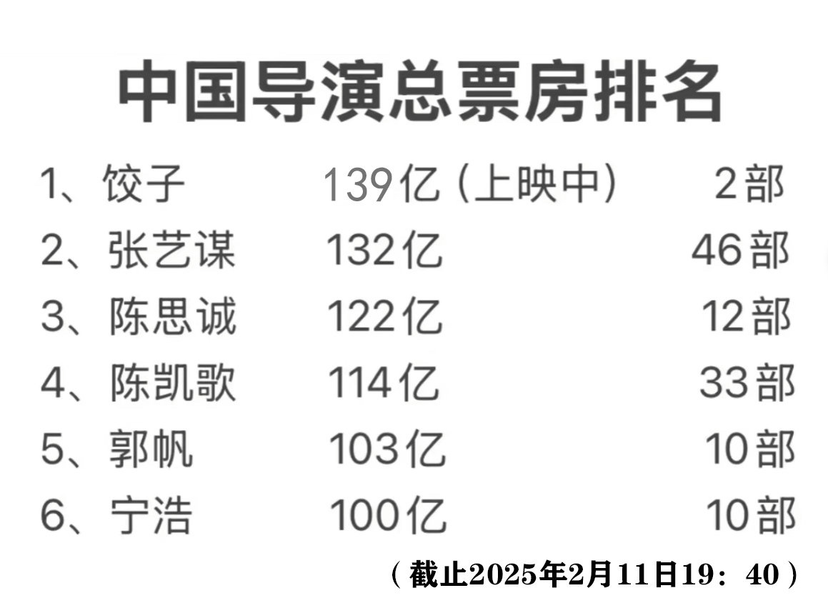 两部登顶🔝 类似的还有贾玲（两部作品打进票房榜前十） 