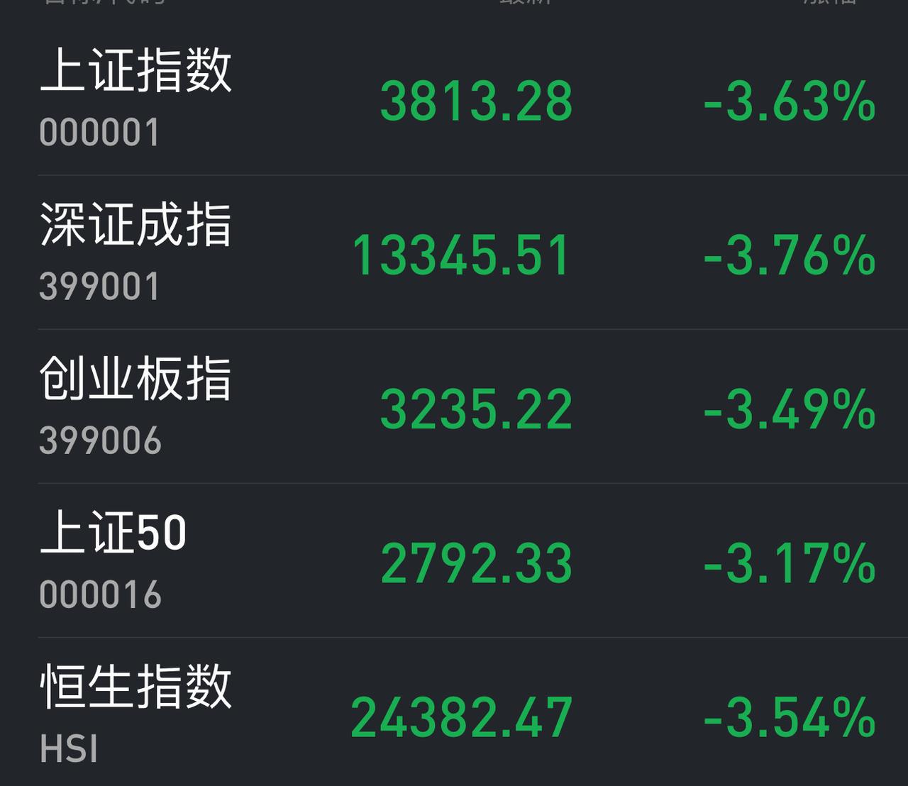 不经意发现：昨天是罕见的各大股指跌幅如此接近，上证、深成、创业板、上50、恒指，