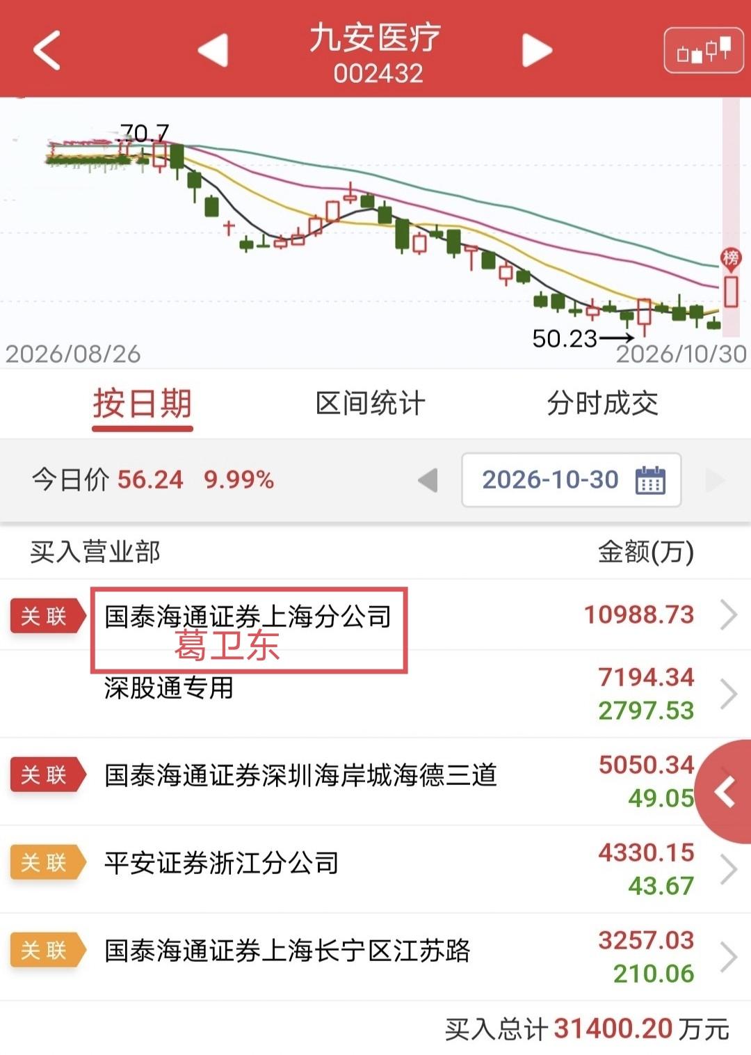 葛卫东爆买1个亿！

今天九安医疗开盘快速涨停。

盘后龙虎榜显示，葛卫东买入1