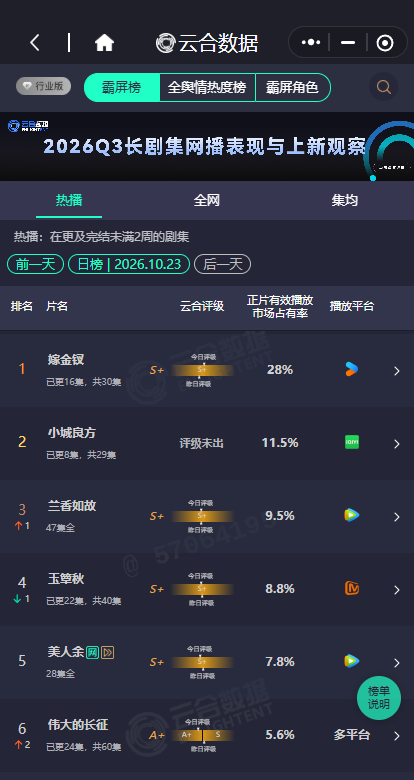 小城良方第三日云合11.5%小城良方走势小城良方第三日云合11.5% ​​​​，