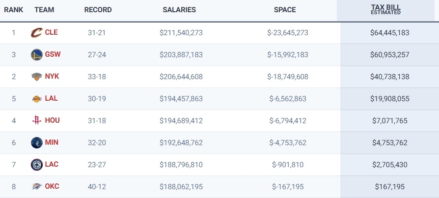 交易截止日结束：目前仅有8支球队需要缴纳奢侈税：骑士第一： 6445万美元  相