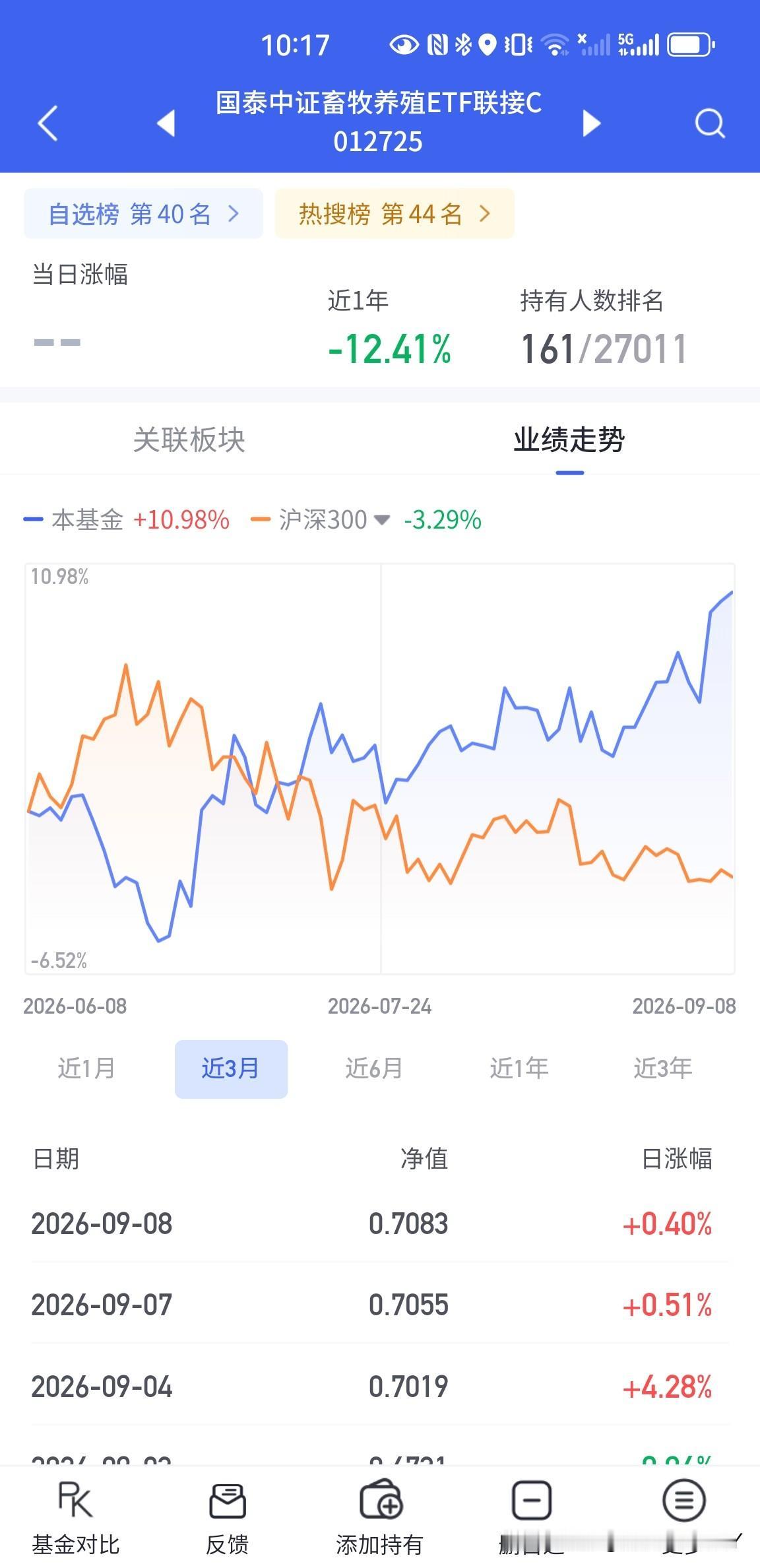 最近这个基金不起眼，却是很强，当初选择了他，只是关注了，并没有买入，因为每天波动