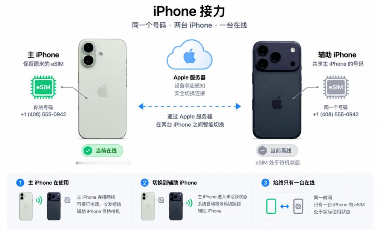 苹果在 iOS 27 中新增了一个“iPhone 接力”功能，可以让两台iPho
