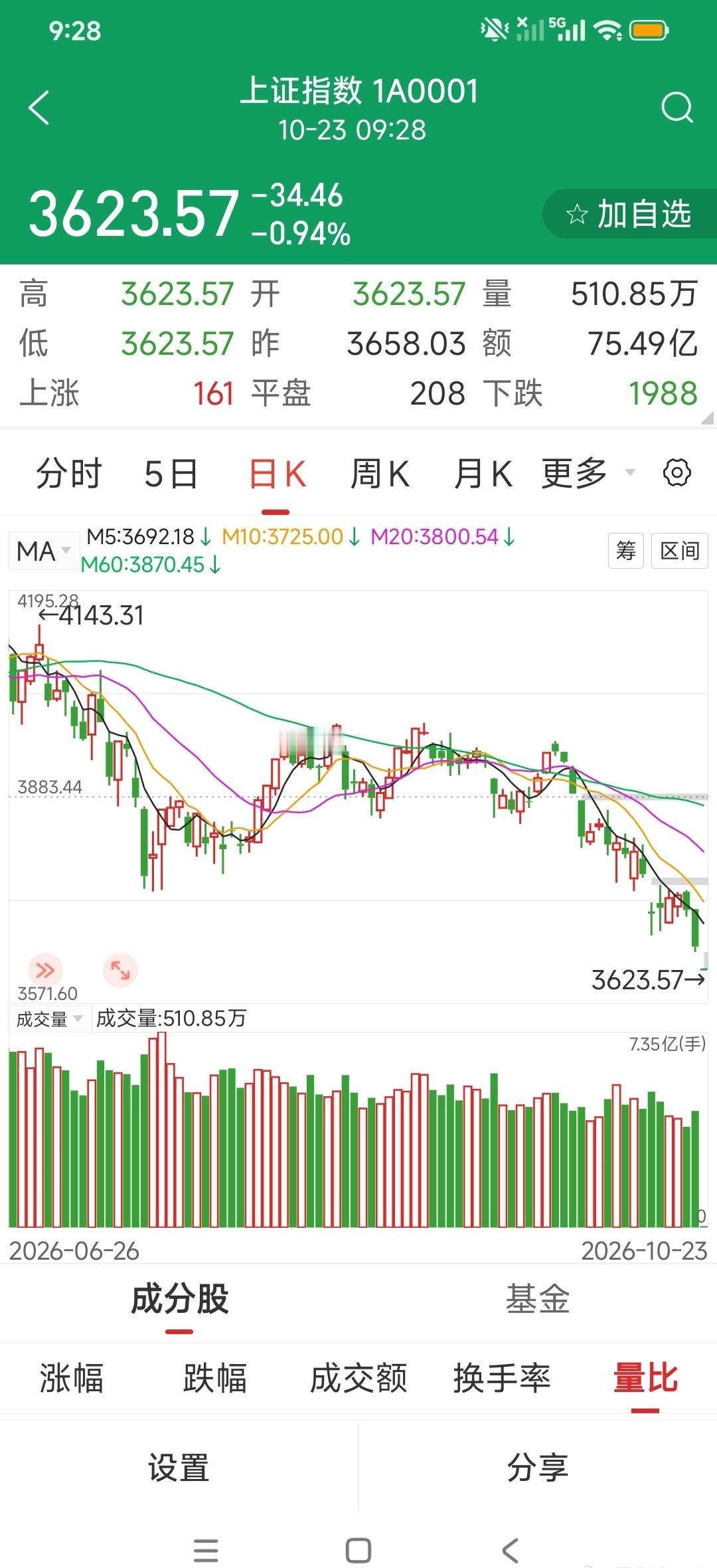 A公子跳空低开！[允悲] ​​​