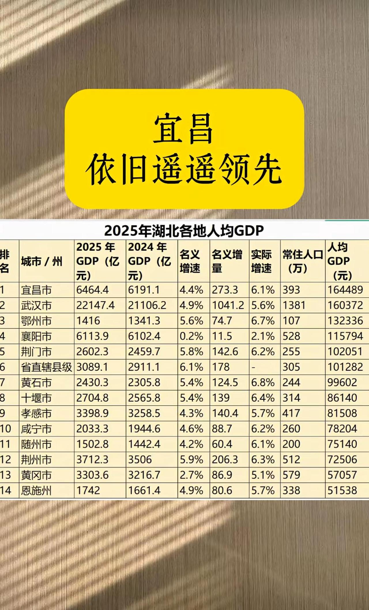 图表呈现2025年湖北省各地市的GDP及人均GDP数据，宜昌人均GDP（1644