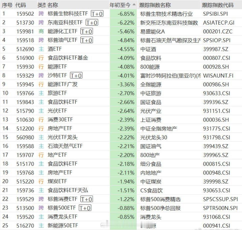 全市下跌个股近3900只A股市场460个指数的ETFETF今年下跌26个，下跌占