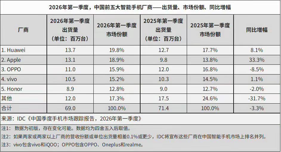 2026第一季度，国内市场出货量前五！！2026第一季度，国内市场出货量前五！！