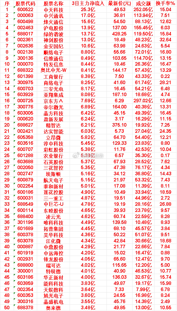 前3天主力买入的50名单一览！中天科技：3日净流入 25.3亿，成交额 252.
