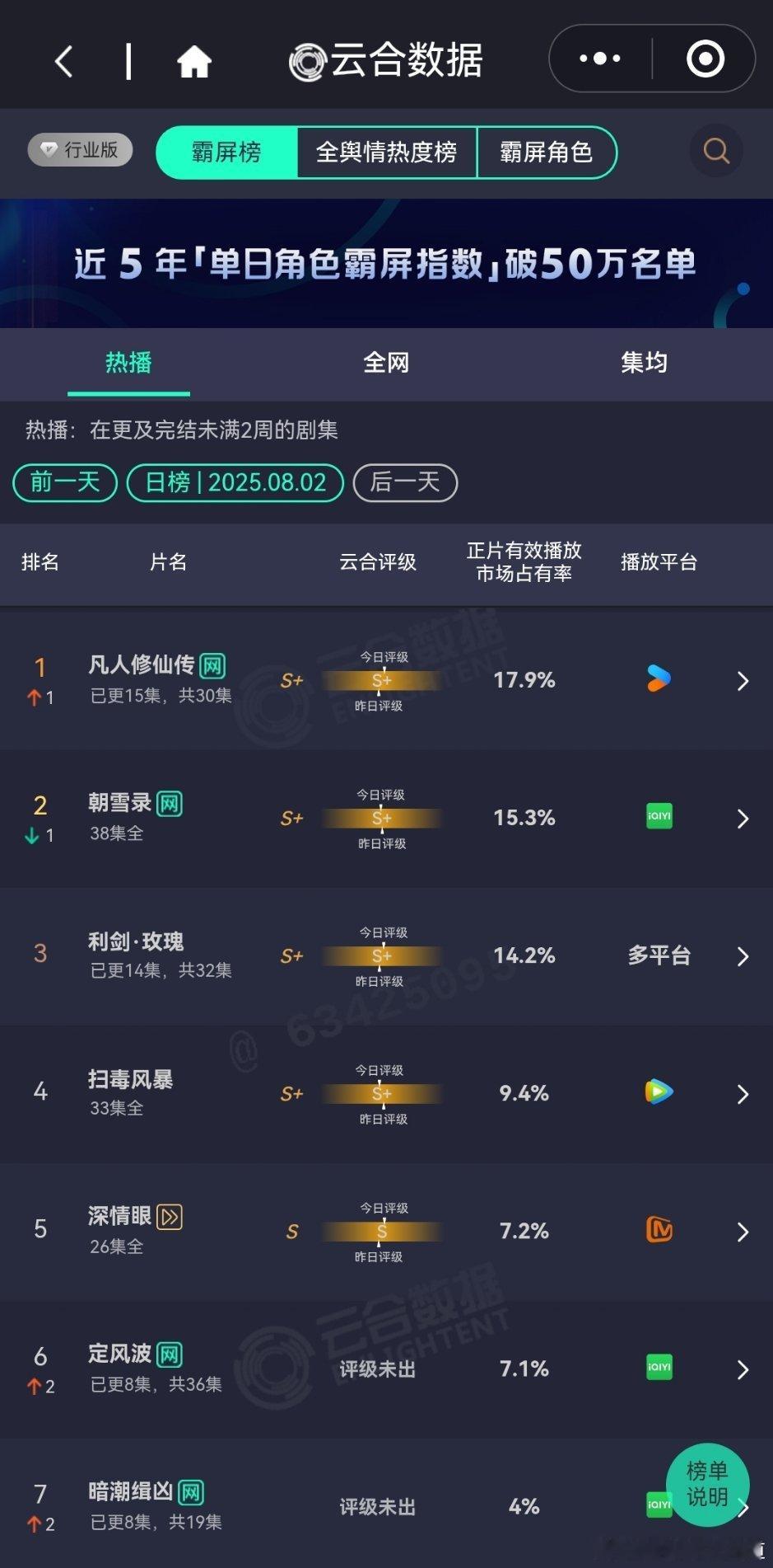 8月2日云合播放占比VS酷云播放占比云合 凡人修仙传云合17.9%登顶 酷云16