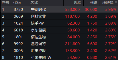 恒生指数开盘涨1.31% 恒生科技指数涨2%