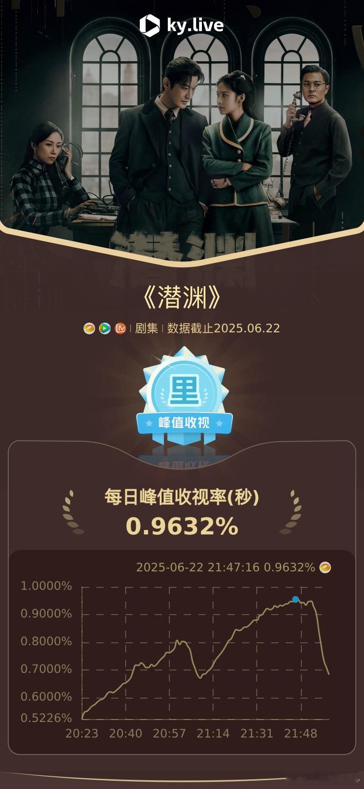 谁懂啊！《潜渊》一路领跑收视，潜渊收视11连冠 ，现在还潜渊收视创新高 ，不得不