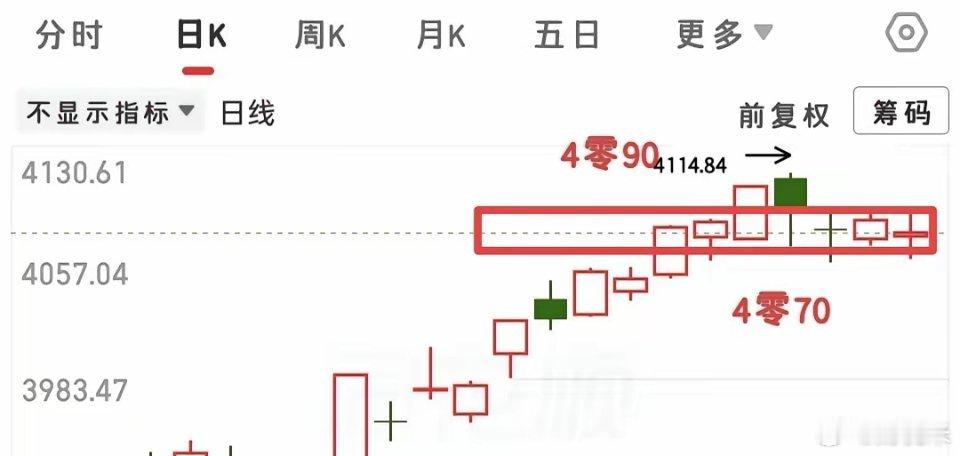这行情让人迷茫吧，所以要自己学会怎么去推敲一些关键的信号！不然真的不知道怎么办！