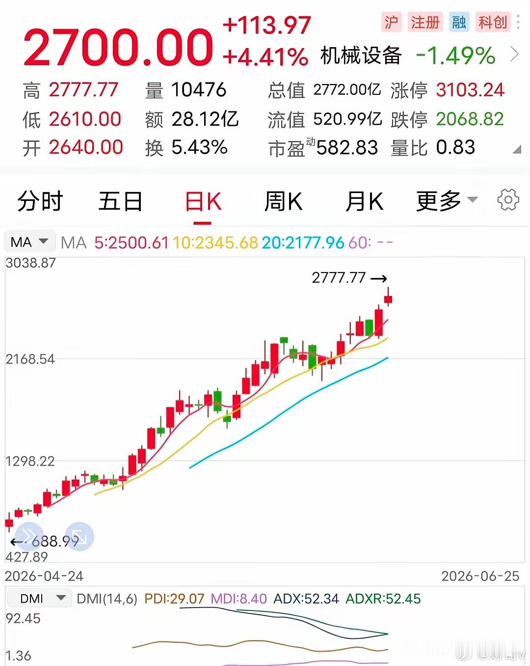 再创新高！6月25日，这家大名鼎鼎的科技牛票，收盘再次大涨了4.41%，股价来到
