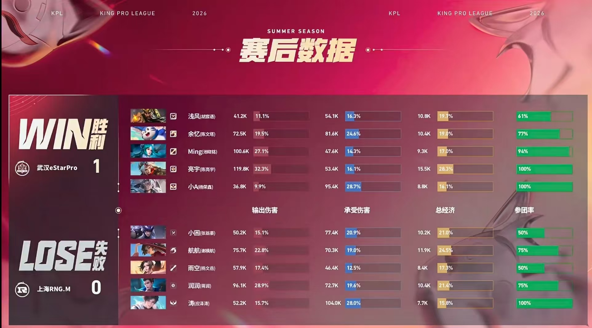 RNGM对战eStar【2026KPL夏季赛 常规赛第一轮】BO5 第一局赛果上