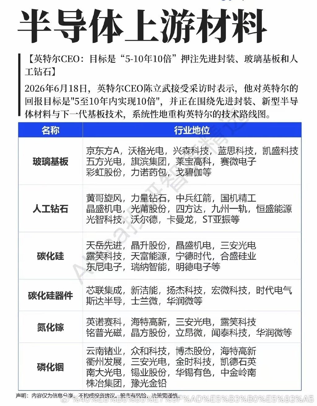 巨头重定长期技术路线，六大半导体新材料打开十年成长空间全球头部芯片厂商公开明确未