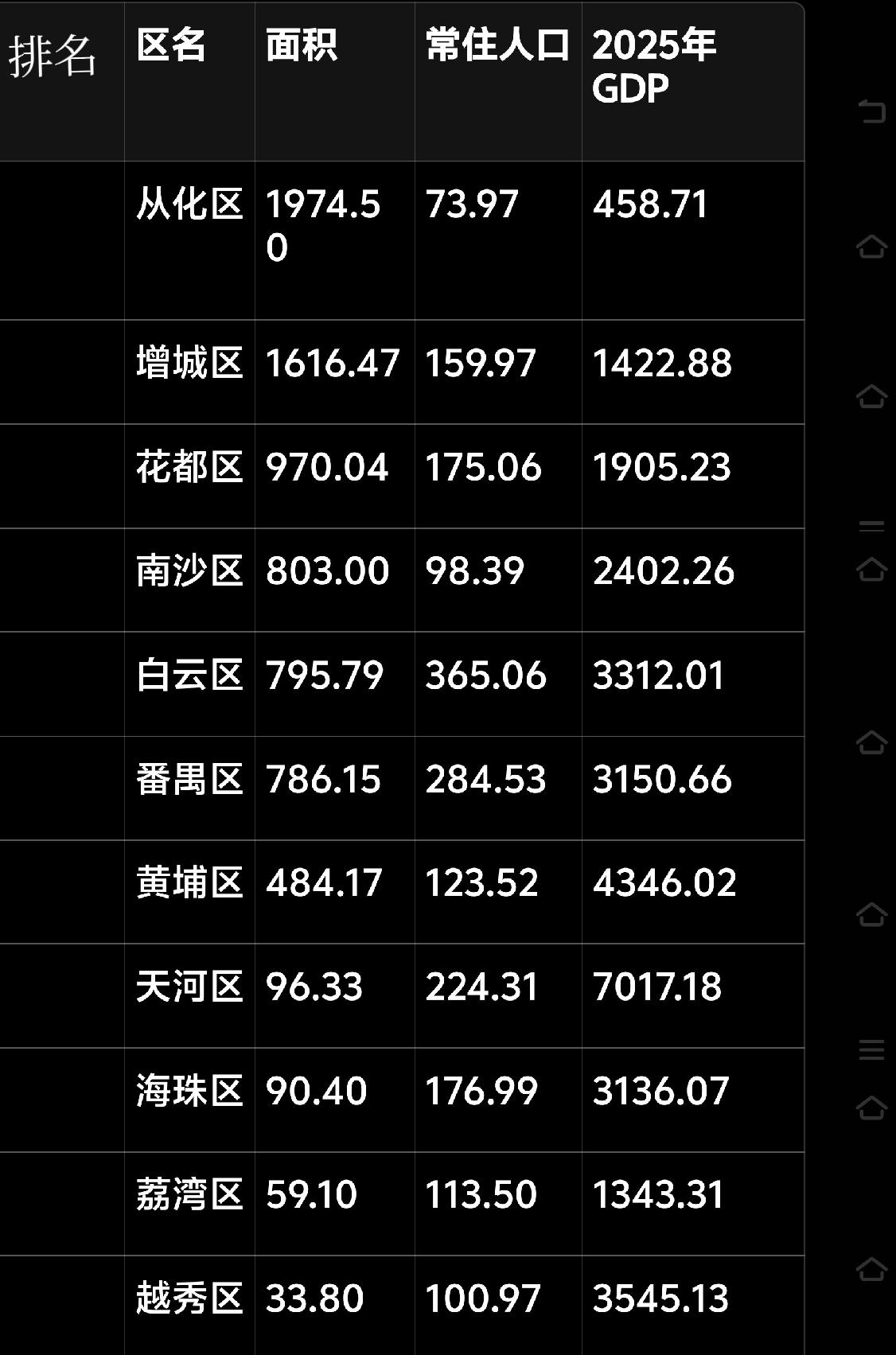 广州所有县级市设区调整后，广州11区土地面积（单位：平方公里）
 
1. 从化区