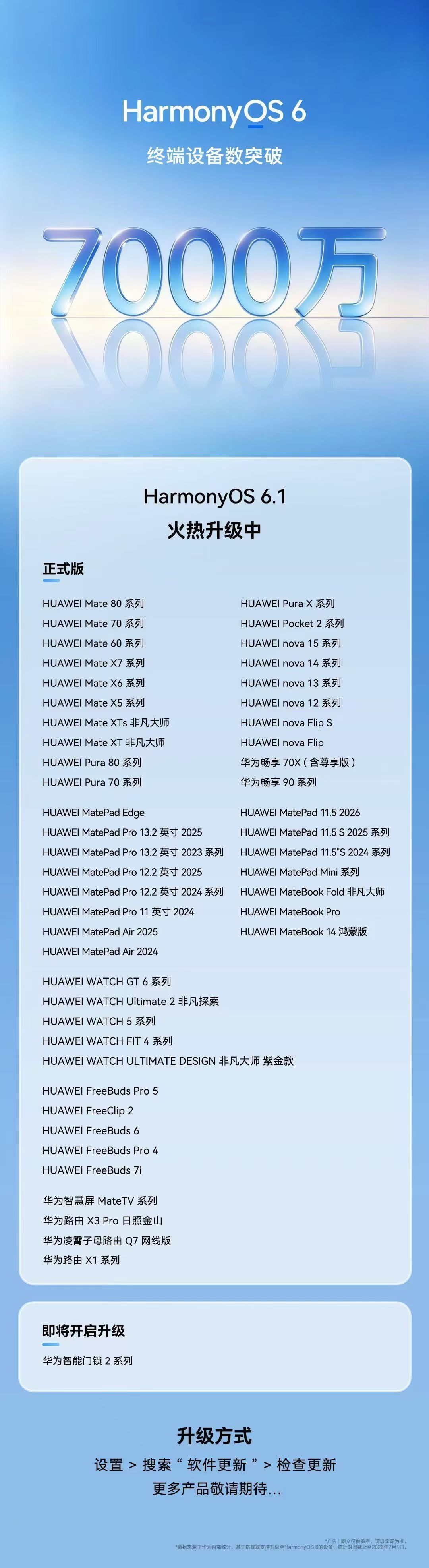 HarmonyOS 6终端设备数突破7000万
