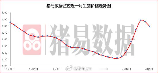 据猪易数据监测数据显示，2026年4月21日标准体重生猪平均价格为9.58元/公