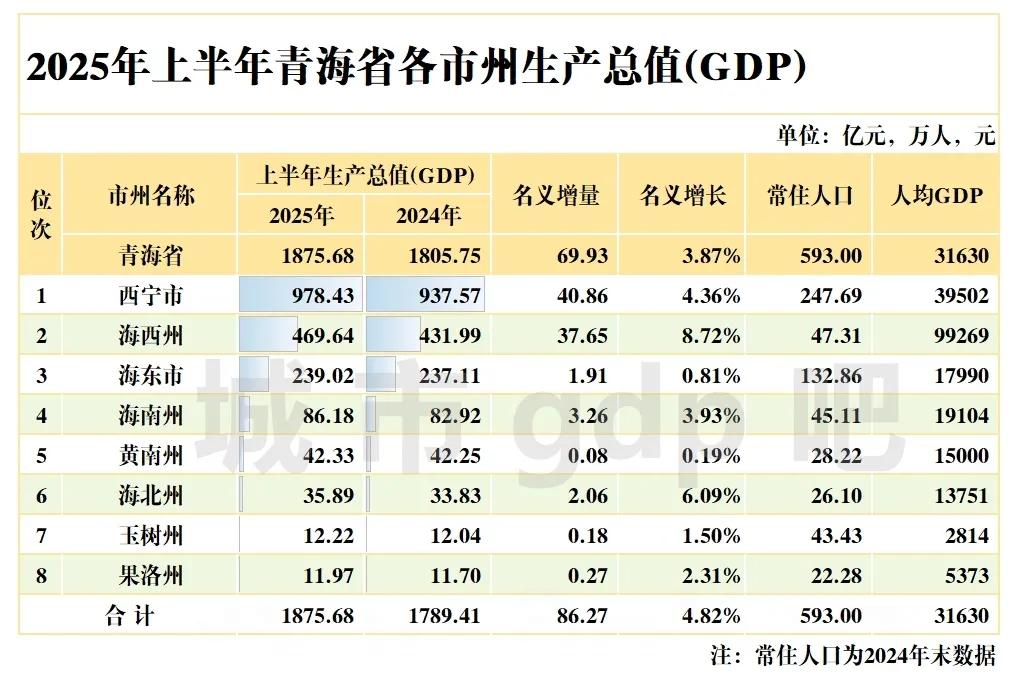 青海各市
上半年GDP全部出炉：西宁接近千亿元、果洛州垫底
青海上半年GDP实现