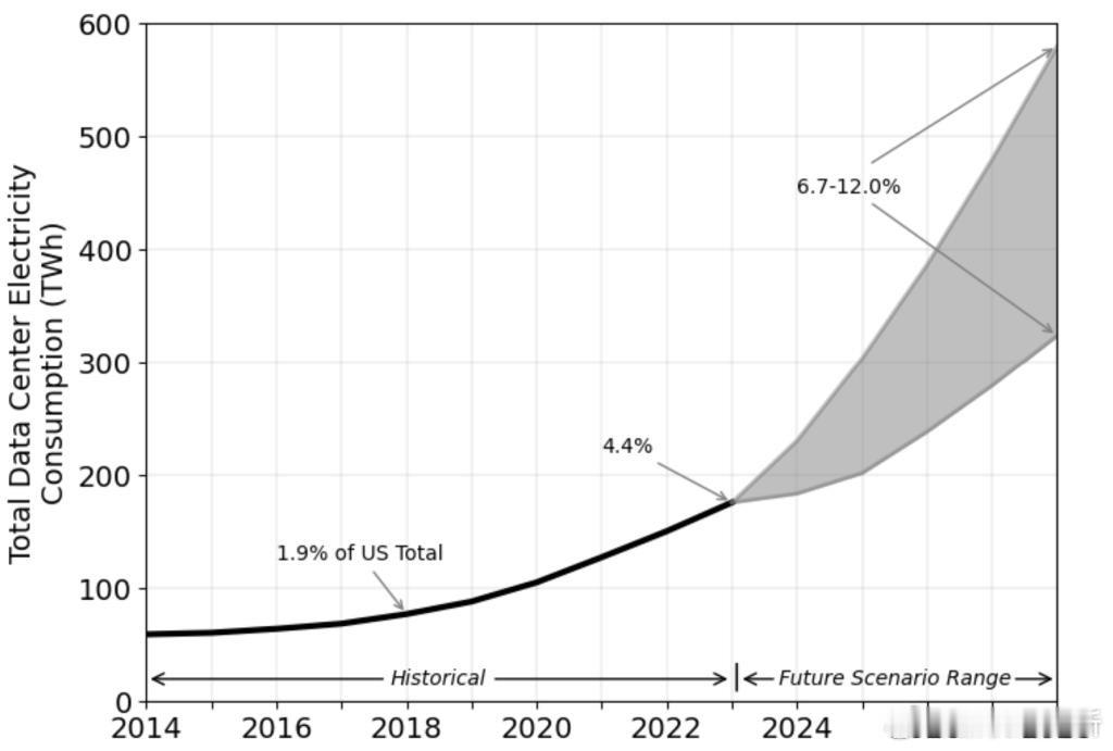 【 】算力见顶之后，AI正迎来新瓶颈，不是算力，而是电力。训练一个顶级模型，动辄