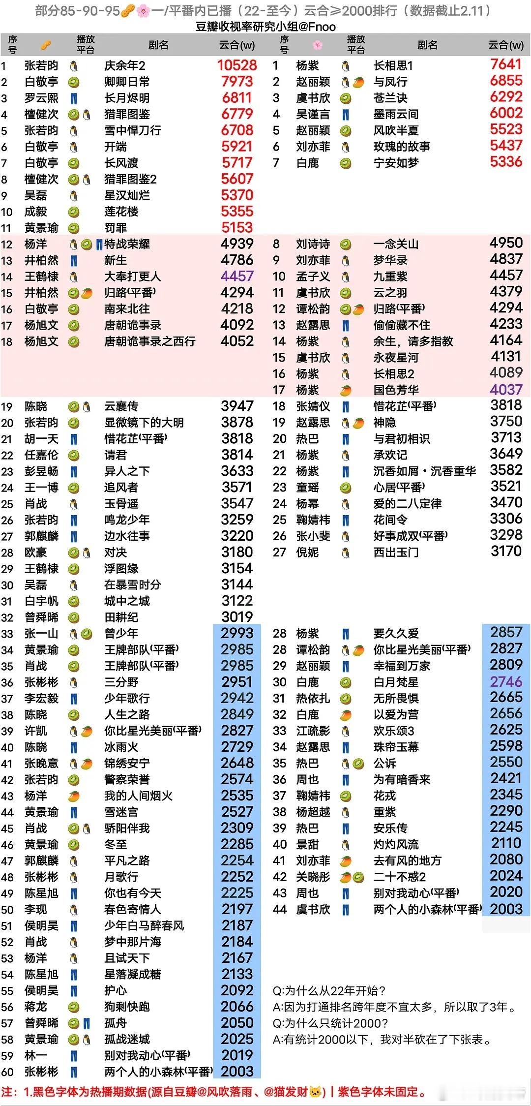 85/90/95🌸🥜一/平番内云合排行。（2022——2025.2.11，图