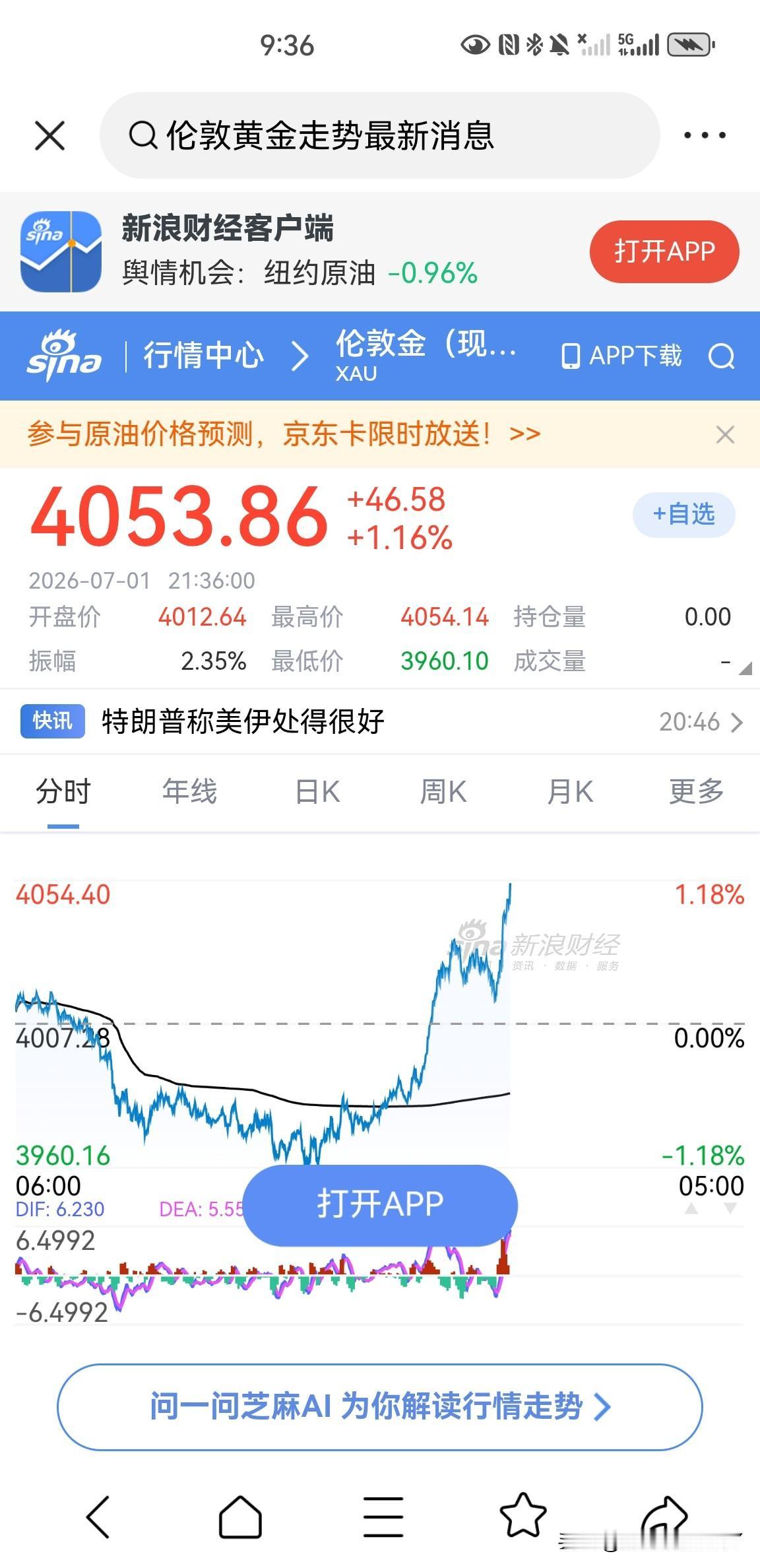 刚刚，伦敦现货黄金价格突破了4050美元一盎司，最高达到了4054美元一盎司，可