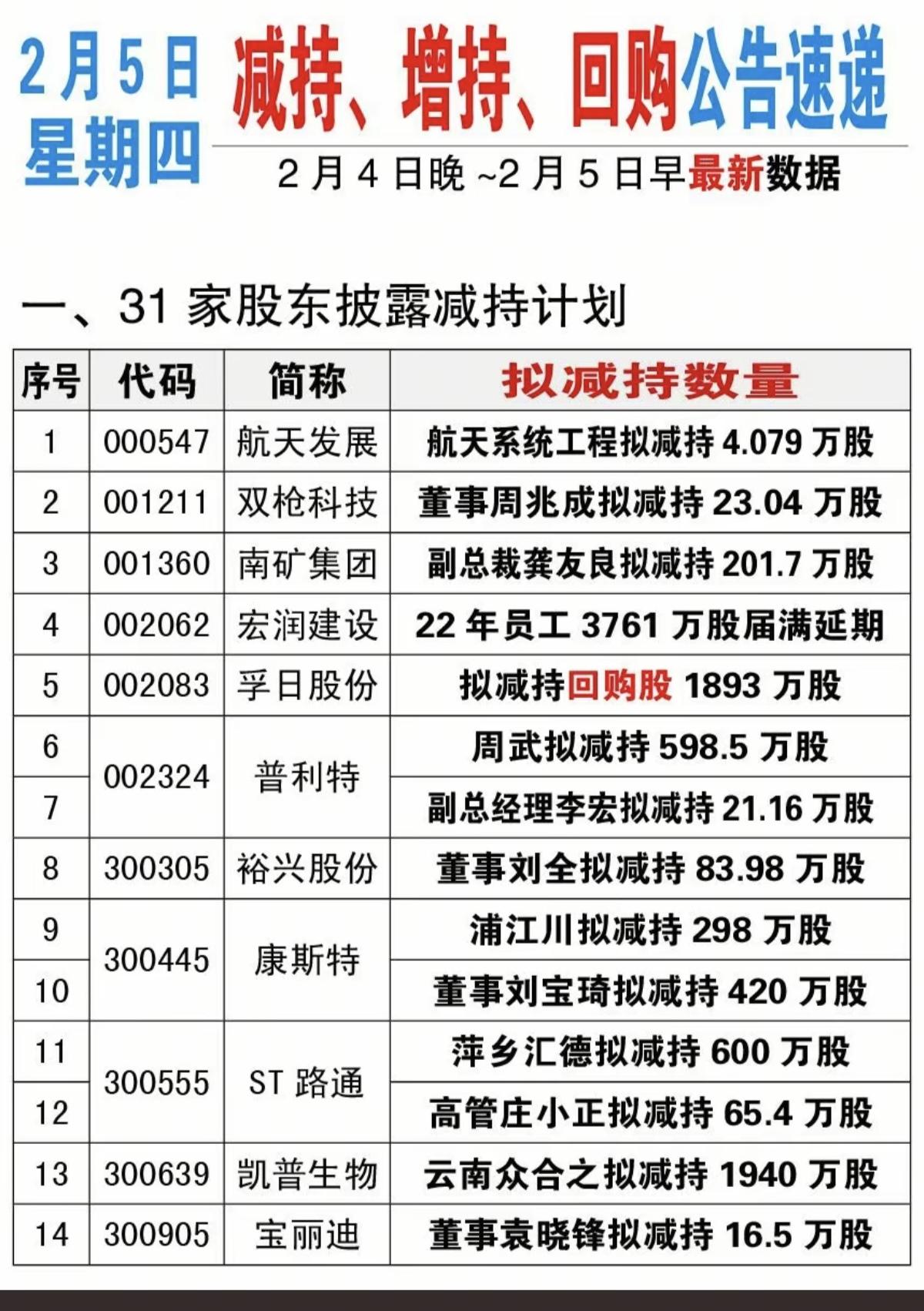 2.5周四  最新：增持、减持、回购公告

3家公司披露增持计划、31家公司公告