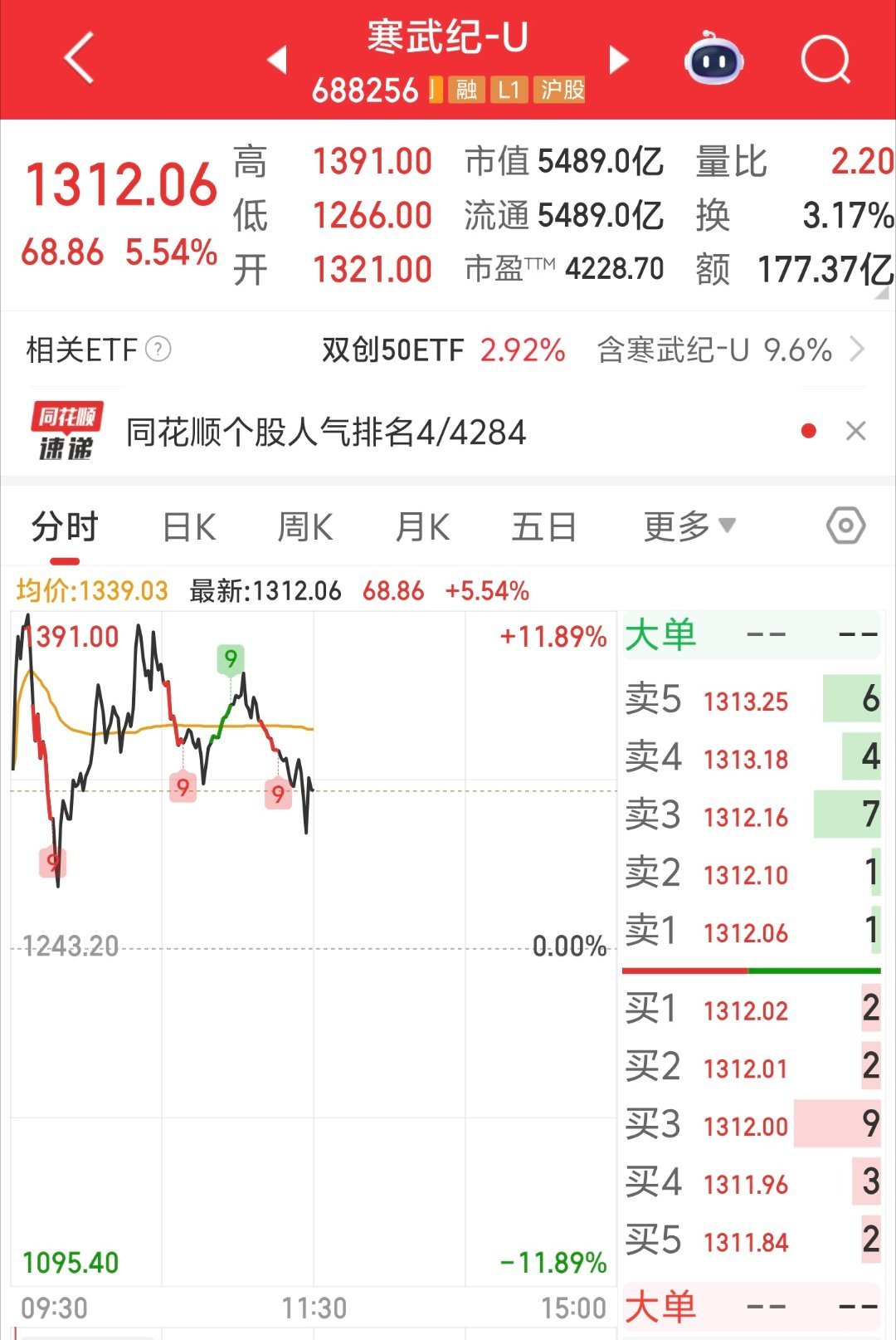 A股寒武纪涨破1300，科创板最少交易单位是两手 意味着买寒武纪要快27万了，已