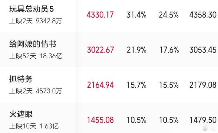 胡歌的电影号召力，真的是一言难尽，再这么下去，电影圈可能会疏远他。 端午档的《抓