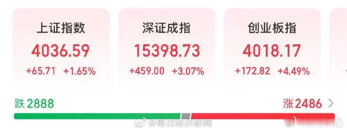 中芯国际沐曦股份华虹宏力涨超10% 【主要指数大涨，科创50暴力拉升涨超8.4%