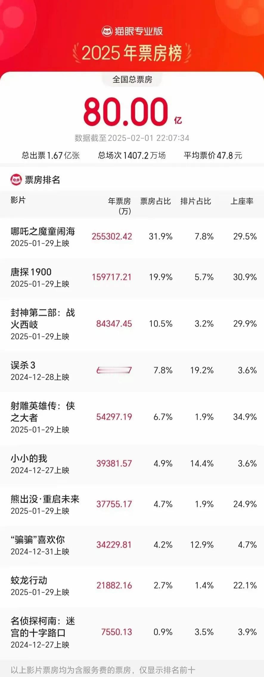 截至2月1日22时07分，2025年度票房（含预售实时）破80亿。
《哪吒之魔童