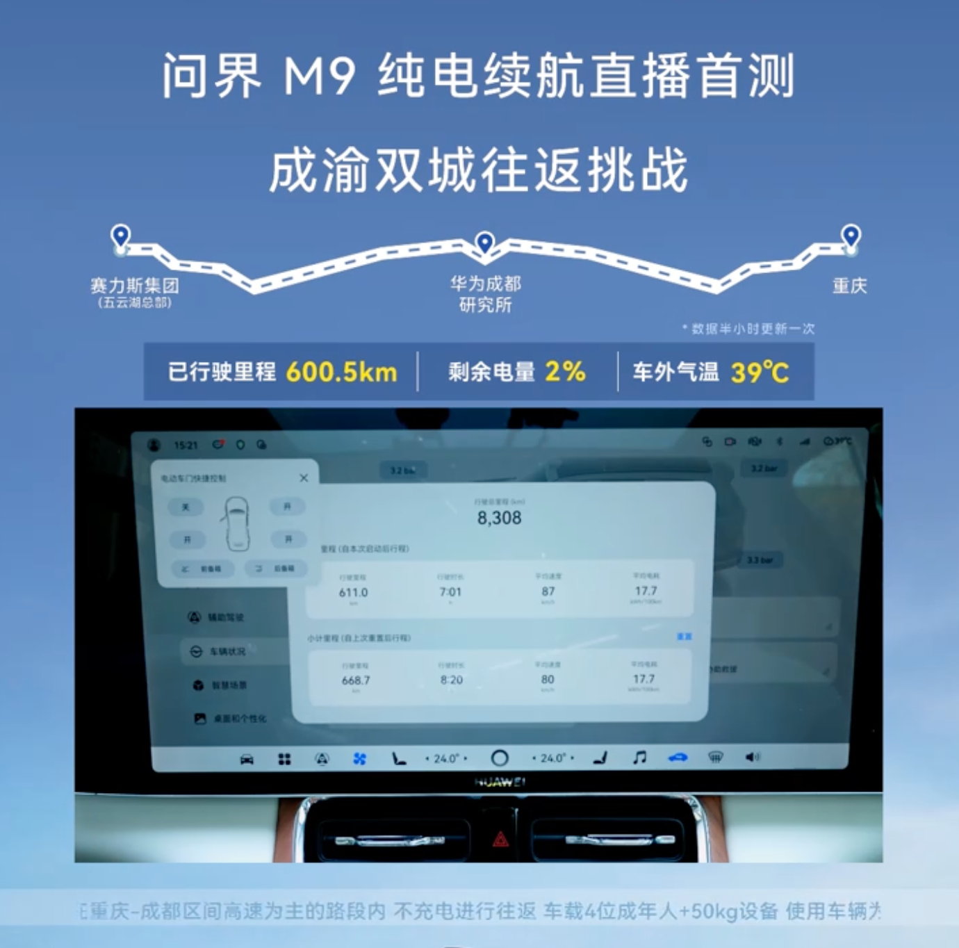 新一代问界M9的成渝双城往返直播挑战已经拿下。回到目的地611km，还剩2%的电