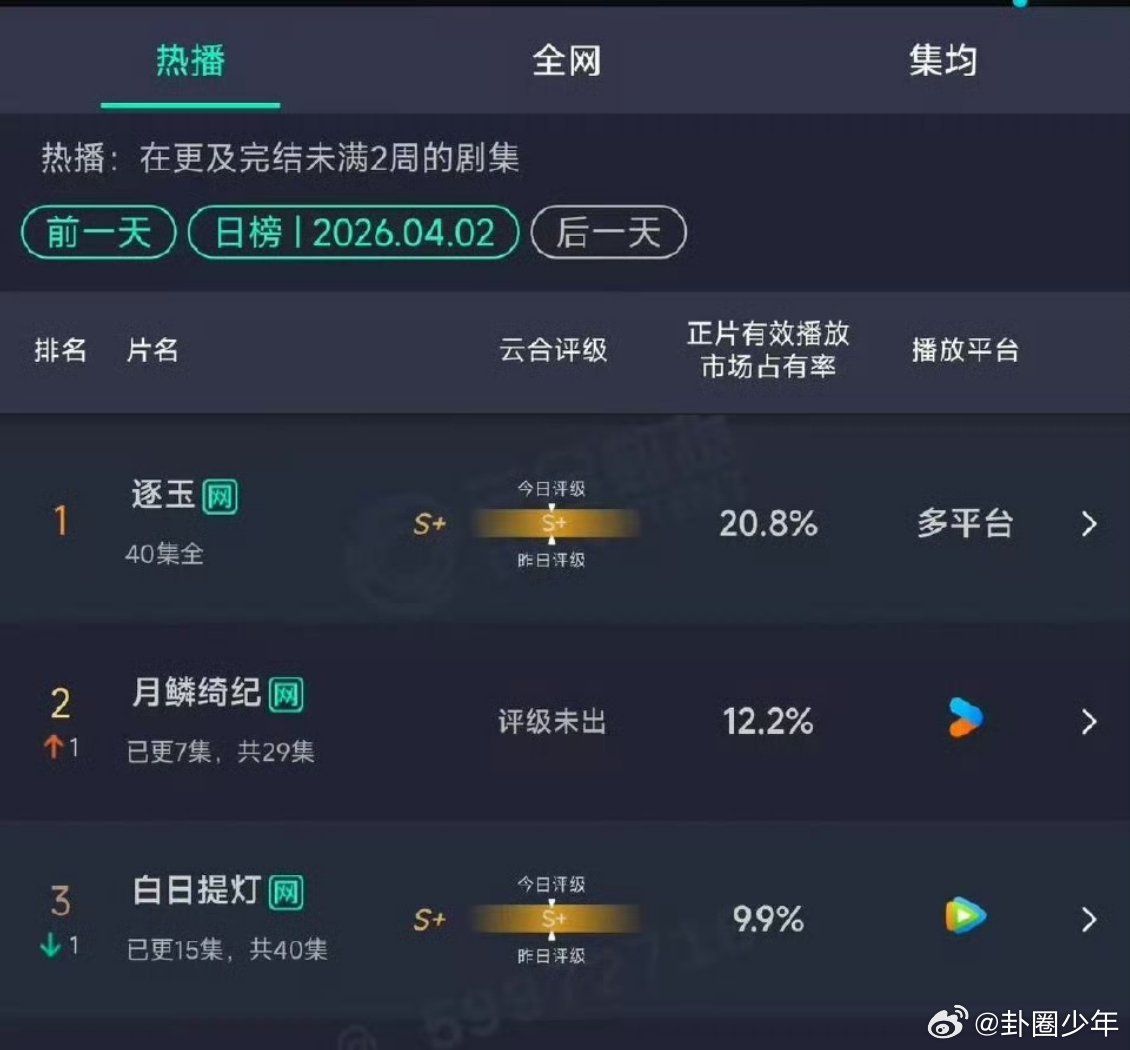 月鳞绮纪市占率超白日提灯《月鳞绮纪》云合市占率12.2%，《白日提灯》为9.9%