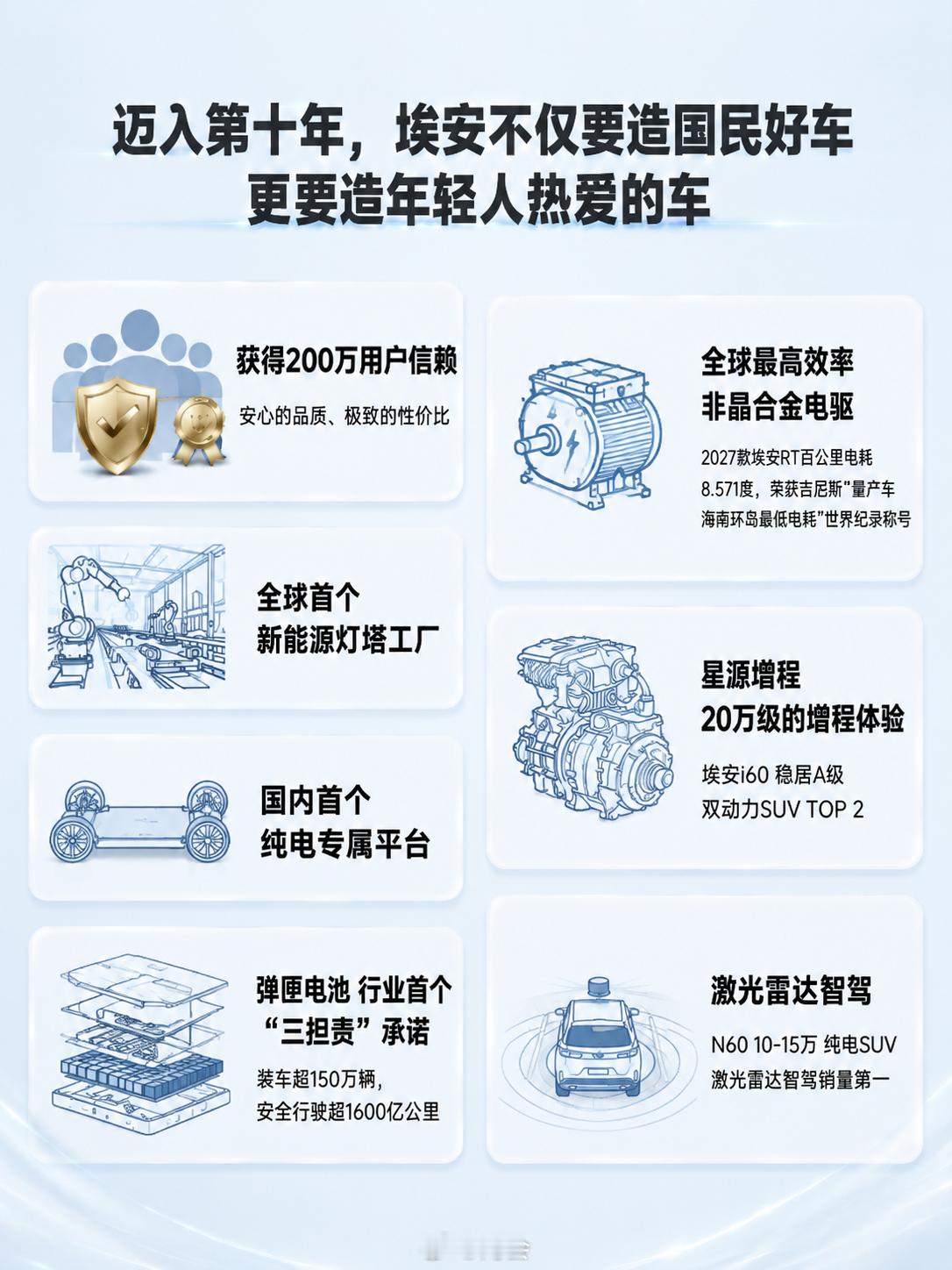 埃安今年迈入第十年了！攒下200万车主口碑，国民好车真不是吹的！但人家根本不躺平