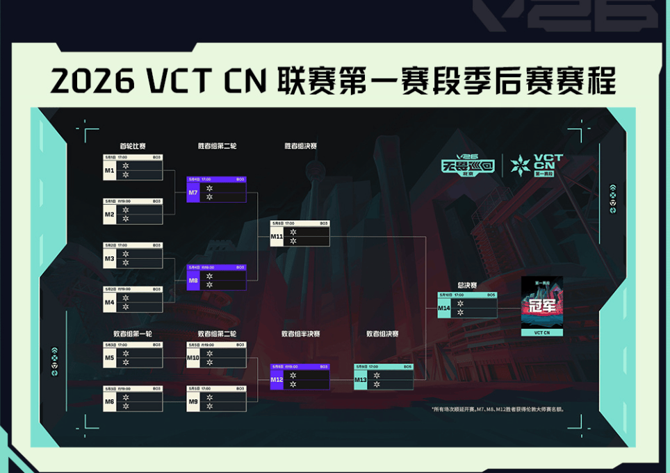 VCTCN第一赛段季后赛：8支队伍竞争三个伦敦大师赛名额