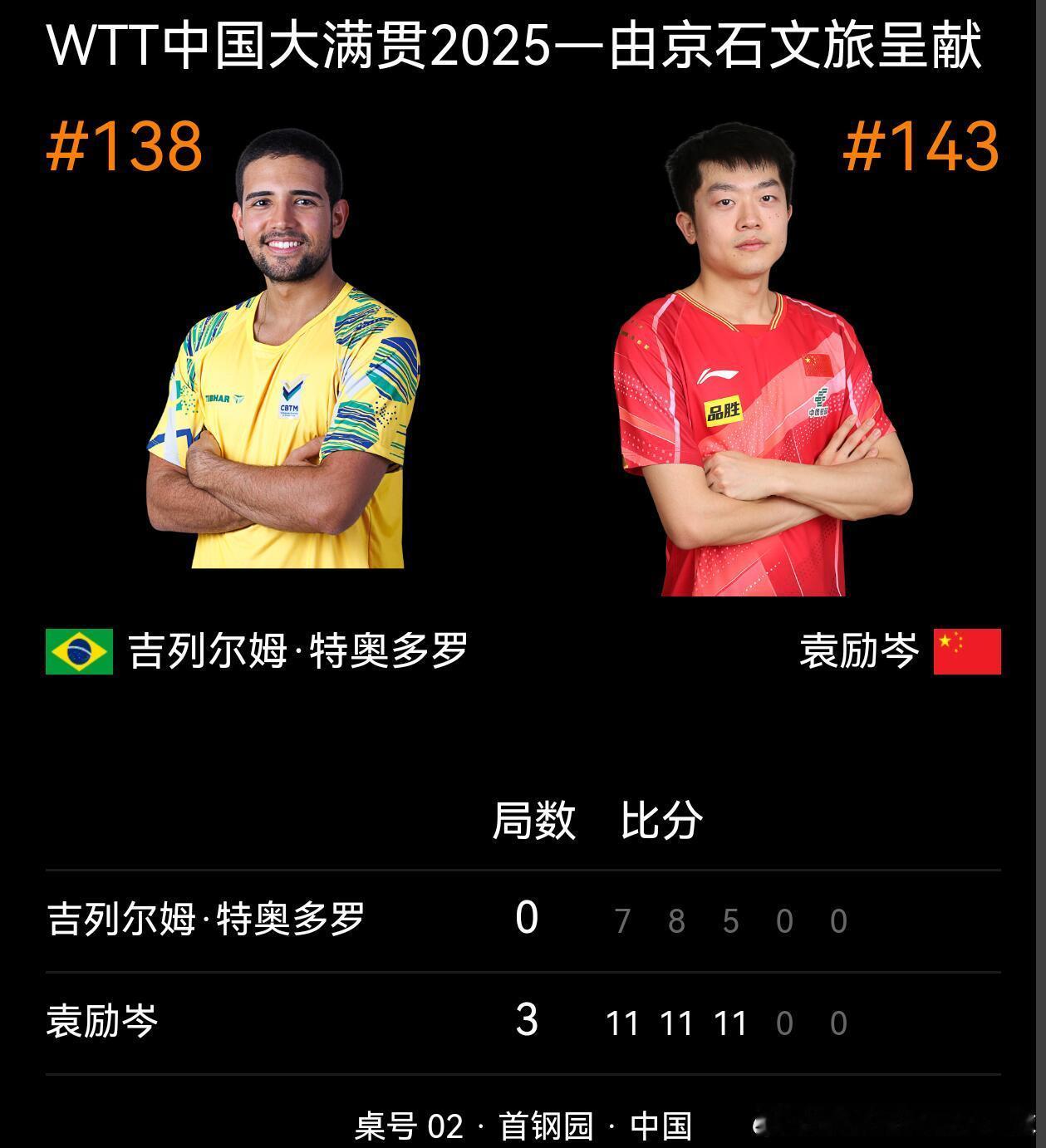 WTT中国大满贯丨男单资格赛第一轮袁励岑🇨🇳3:0吉列尔姆·特奥多罗🇧🇷