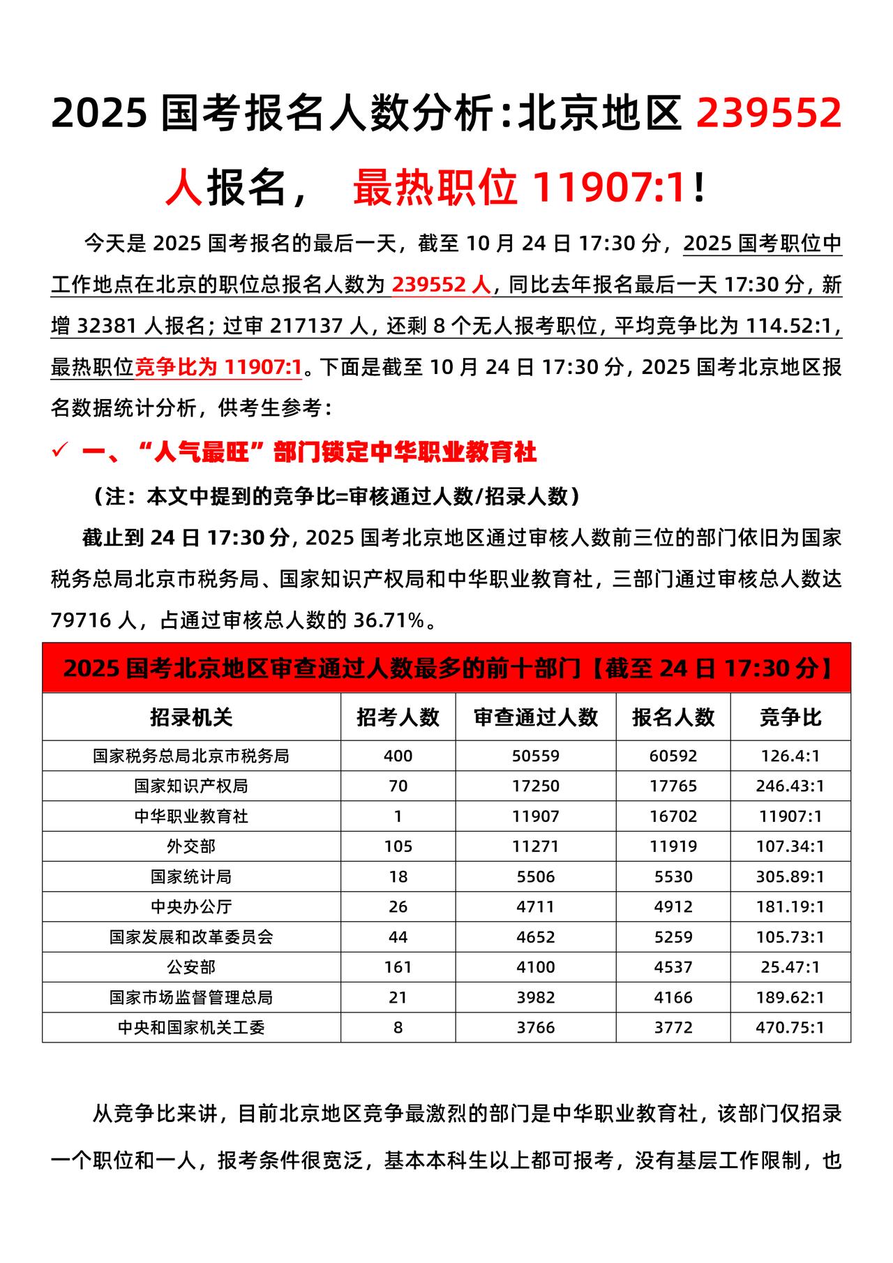 创新高🔥国考报名超325W 最热职位11907:1
2025国考总报名数325