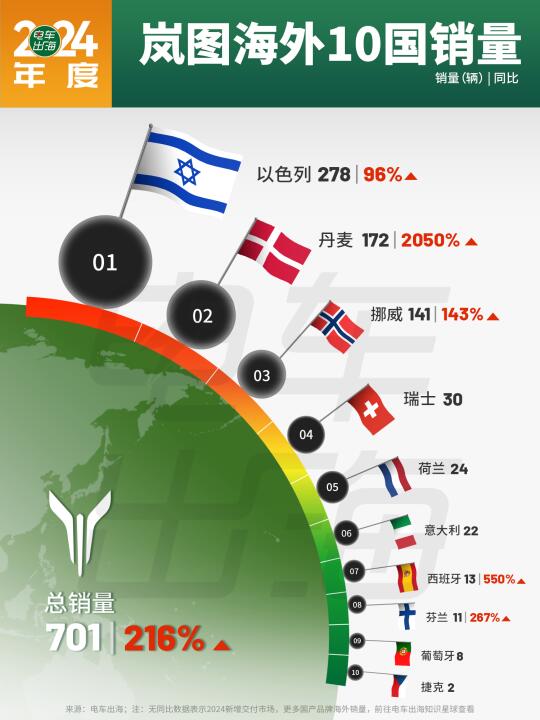 2024年度｜岚图海外10国销量