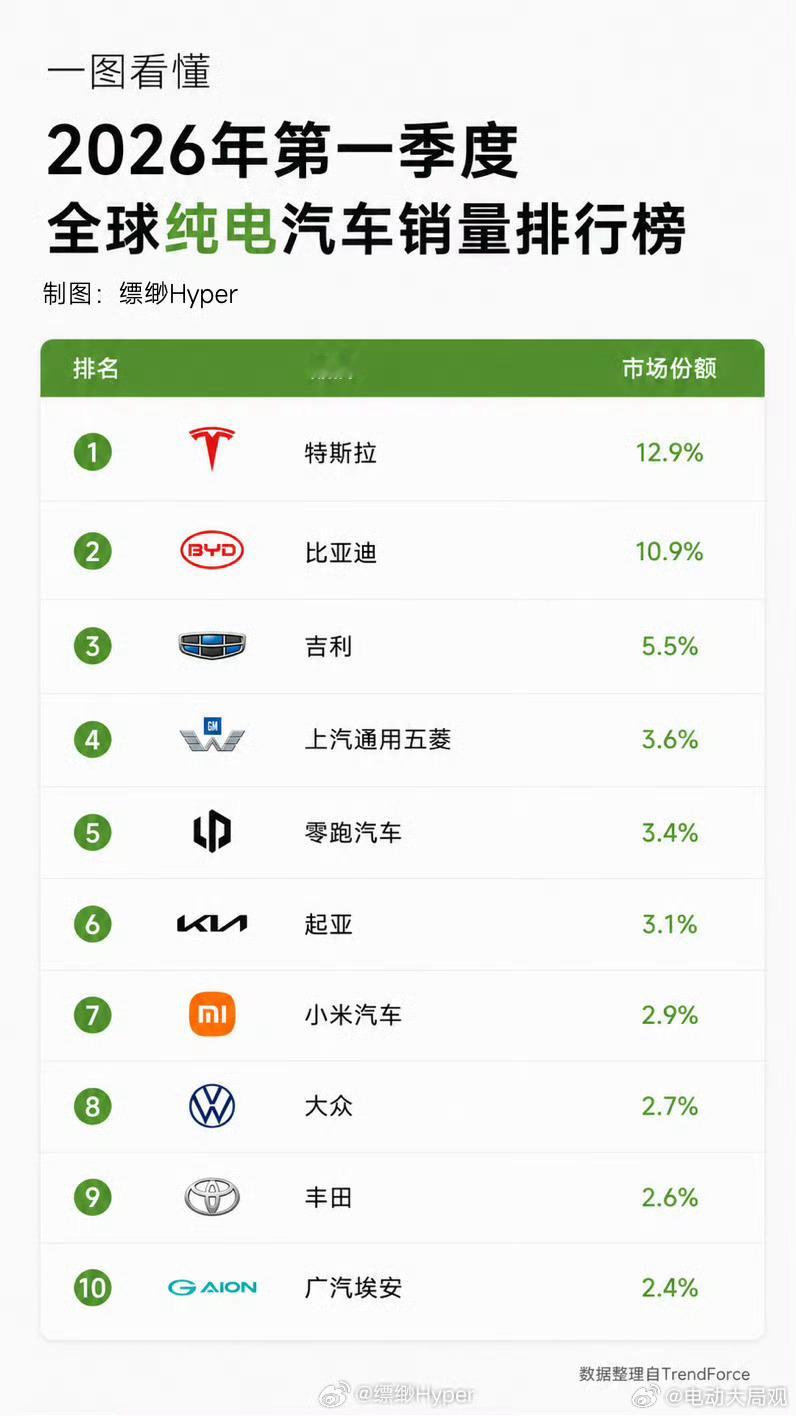 小米超大众丰田成全球新能源第七 厉害了小米
