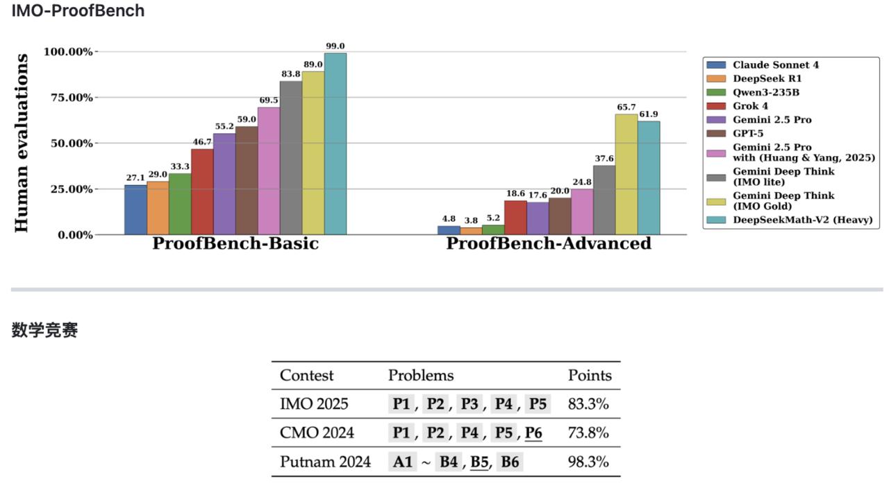 DeepSeekMath-V2终于问世了，咱们出免费的新模型帮他们培养开发人员，
