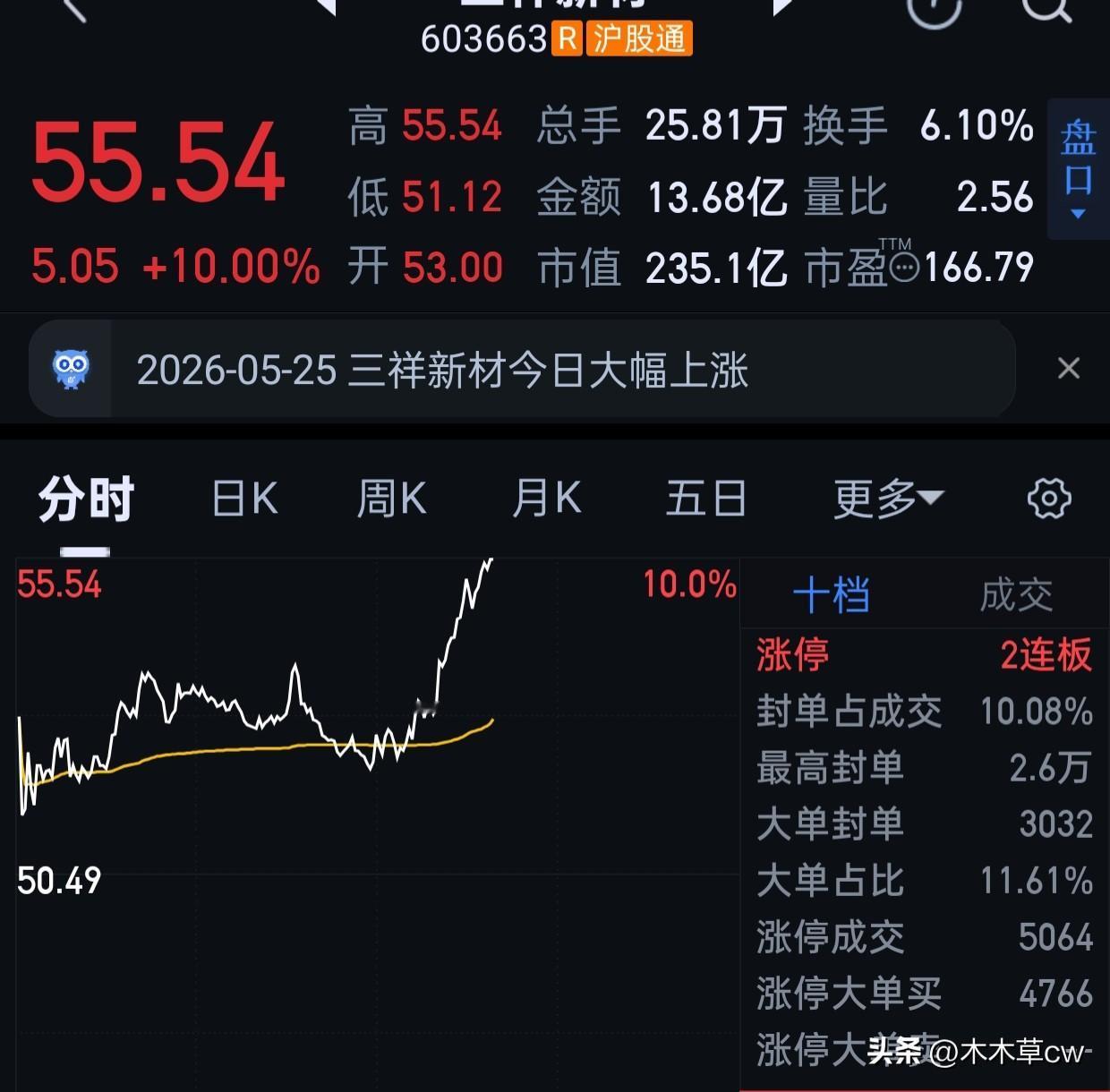 撒花。。。
今天第二个涨停票票。[玫瑰][玫瑰]